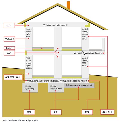 Diagram: Triedy prostredia a odolnosť betónu voči vplyvom počasia