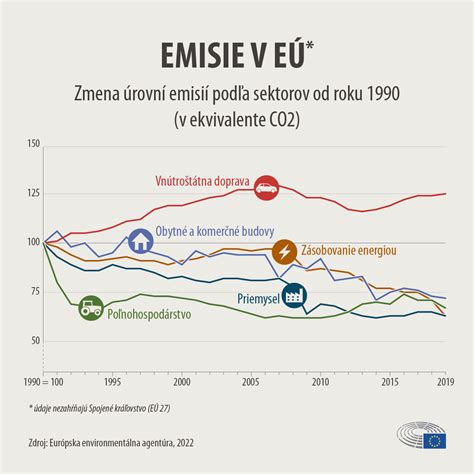 Graf porovnávajúci emisie CO2 rôznych vykurovacích systémov
