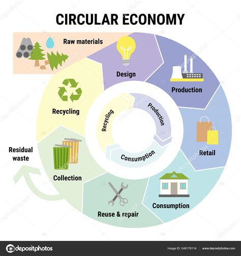 Schéma ekologického cyklu podlahových krytín od výroby až po recykláciu