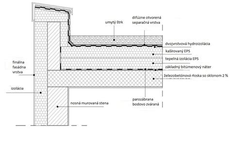 Správna skladba plochej strechy s drevenou konštrukciou