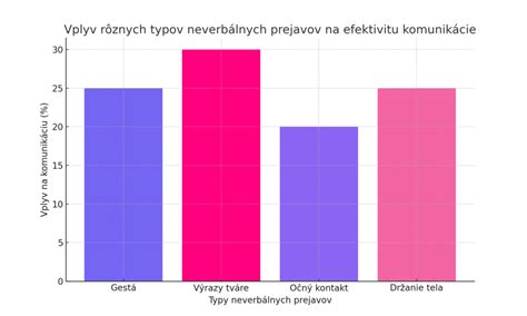 Graf porovnávajúci odolnosť rôznych typov škárovacích hmôt voči vlhkosti a chemikáliám