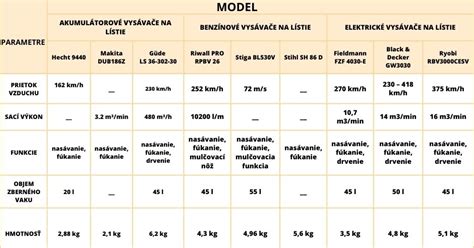 Porovnanie parametrov vybraných modelov kotúčových píl