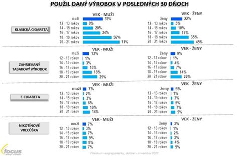 Infografika: Prevalencia seboroickej dermatitídy podľa veku a pohlavia