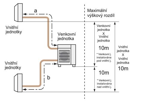 Schéma tvorby kondenzátu na potrubí