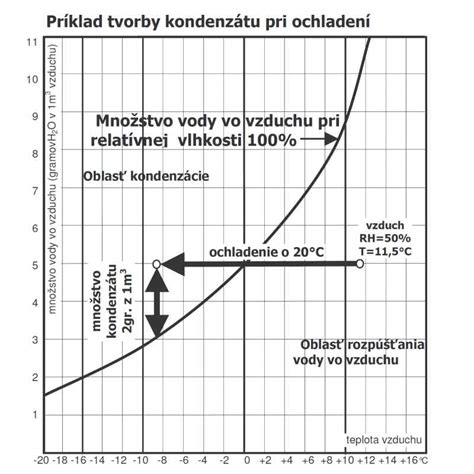 Vplyv vlhkosti na stavebné materiály