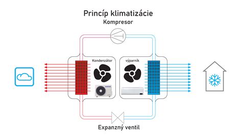 Schéma znečistenej klimatizačnej jednotky s baktériami a plesňami