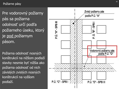 Požiarny pás v konštrukcii fasády s detailom žalúziového boxu