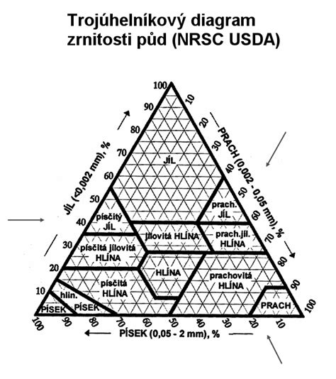 Diagram zrnitosti leštiacich kotúčov