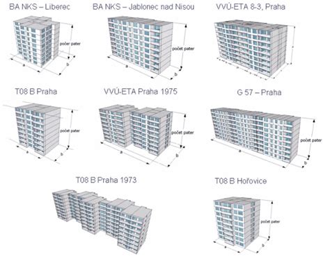 Typy bytových rozvodníc