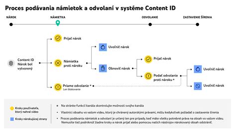 Infografika: Tok dopytov a zákaziek v online systéme