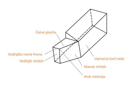 Schéma hobľovacieho noža s označením skosenia a uhla sklonu