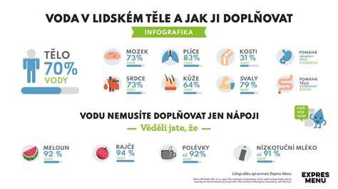 Infografika porovnania spotreby vody