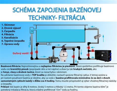 Schéma fungovania bazénovej filtrácie