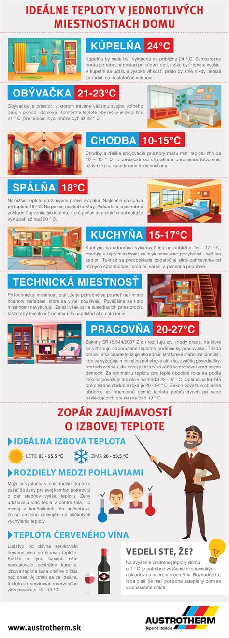 Infografika správneho nastavenia teploty v jednotlivých miestnostiach