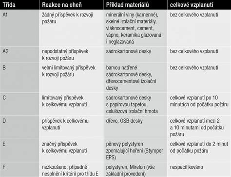 Třídy reakce na oheň a príklady materiálov