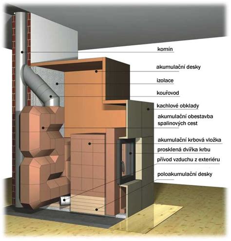 Ilustračná schéma krbu s dvierkami