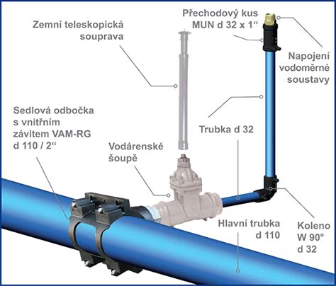 Schéma rôznych aplikácií HDPE potrubí