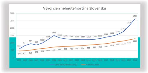 Graf vývoja cien nehnuteľností v hlavných mestách Slovenska