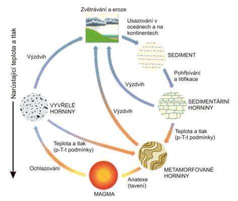 Geologický cyklus hornín