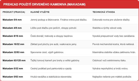 Tabuľka frakcií vápencového kameniva a jeho použitie