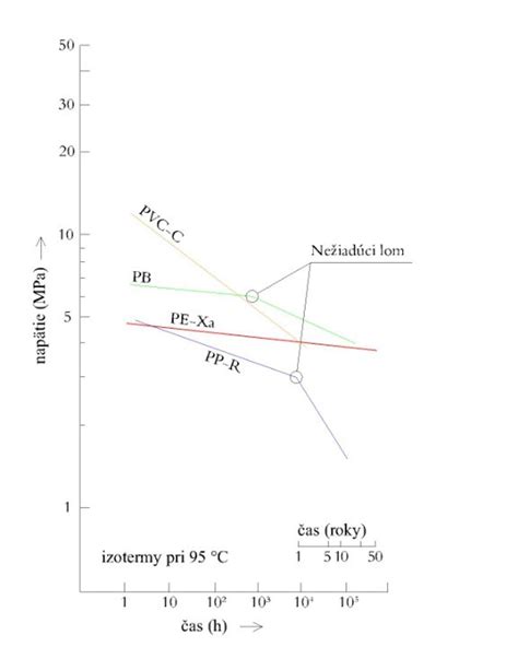 Graf priebehu napätia v čase pre plastové potrubia