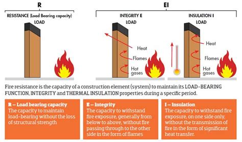 Fire resistance symbols for insulation materials