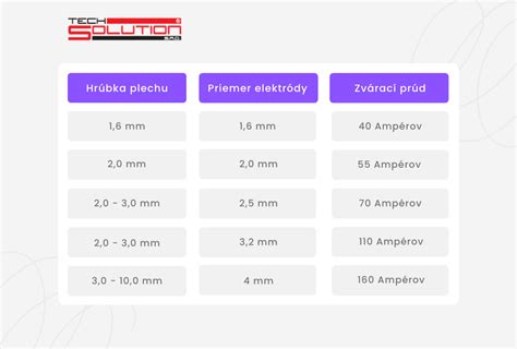 Tabuľka výberu kotúča podľa typu materiálu