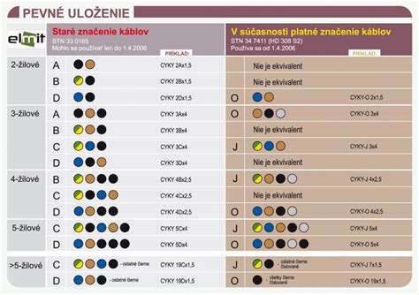 Schéma farebného označenia vodičov v 5-vodičovej sústave
