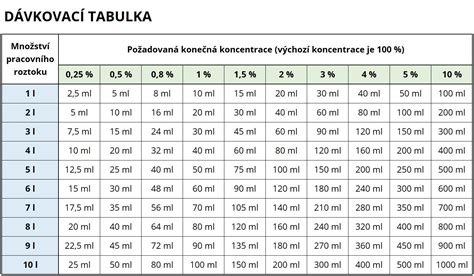 Tabuľka znázorňujúca výpočet spotreby náteru na rôznych plochách