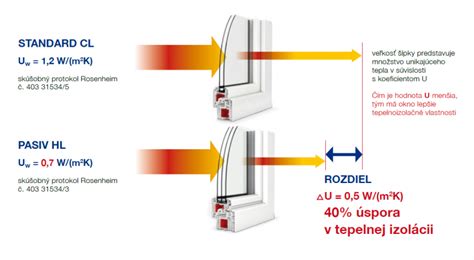 Porovnanie tepelných strát cez okná s rôznym koeficientom prestupu tepla