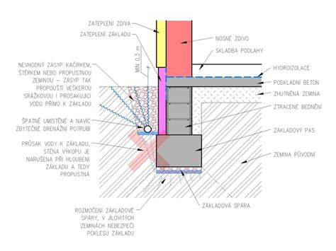 Schéma okapového chodníku