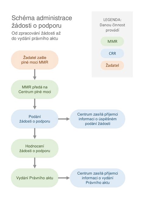 Schéma vrstvenia tmelu a brúsenia