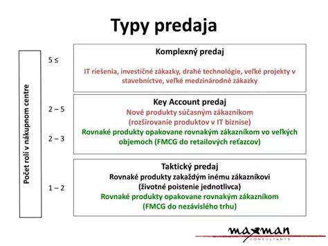 Typy predaja a distribúcie stavebného materiálu