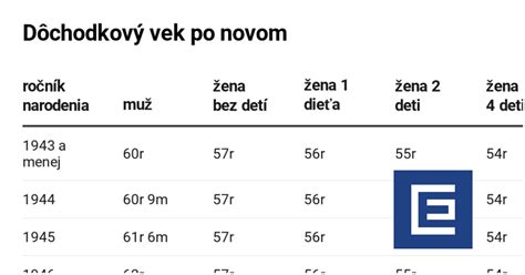 Schéma ústavného zastropovania dôchodkového veku na 64 rokov