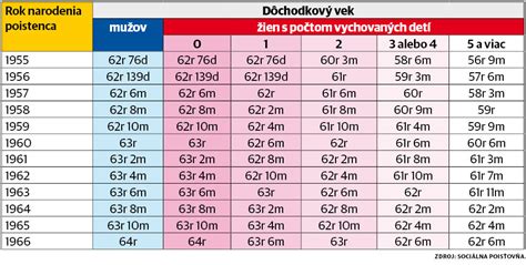 Infografika: Zníženie dôchodkového veku v závislosti od počtu detí a pohlavia