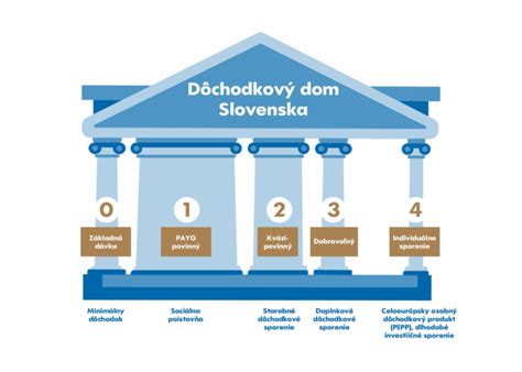 Schéma pilierov dôchodkového zabezpečenia na Slovensku