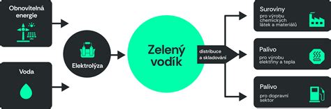 Možnosti prechodu na zelený vodík a biometán