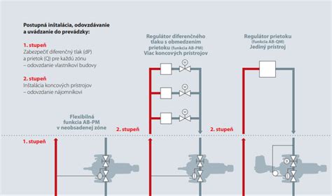 Dynamika prietoku v trojcestnom ventile