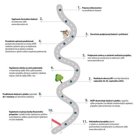 Postupnosť krokov pri rekonštrukcii
