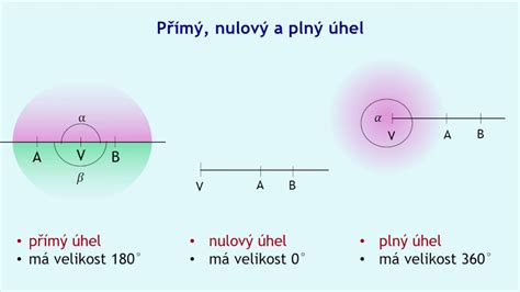 Vizualizácia rôznych uhlov potrubných kolien