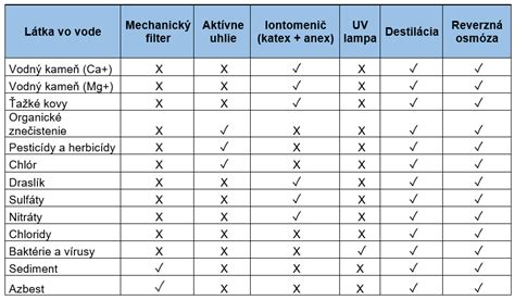 Tabuľka porovnania typov vibrátorov