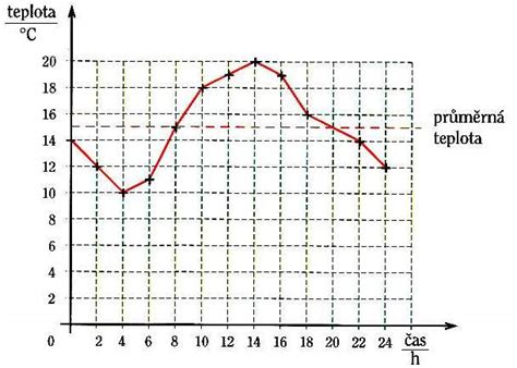 Grafické znázornenie poklesu teploty v konštrukcii
