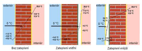 Diagram znázorňujúci rozloženie teploty a rosný bod v zateplenej stene