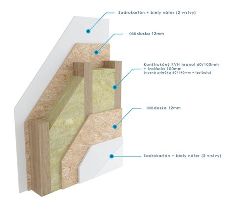 Schéma skladby zateplenej steny s vyznačením vrstiev a teplotného gradientu