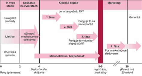 Schéma indikácií a kontraindikácií