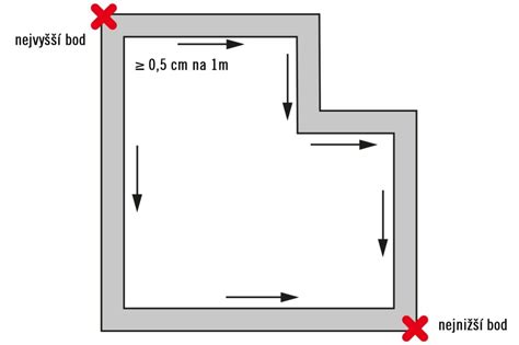 Schéma stavebnice podlahových žľabov
