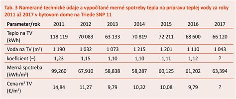 Graf spotreby tepla v bytovom dome za vybrané roky