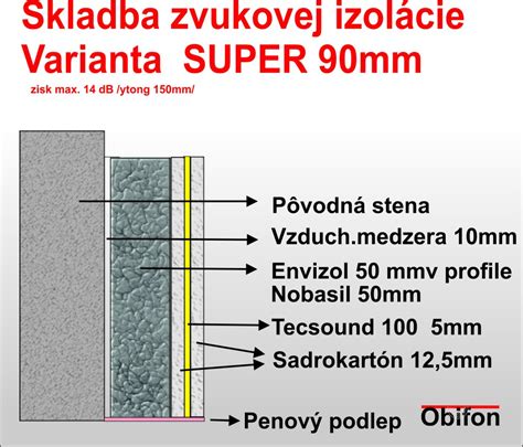 Moderné tenké izolačné systémy zvyšujúce priestor
