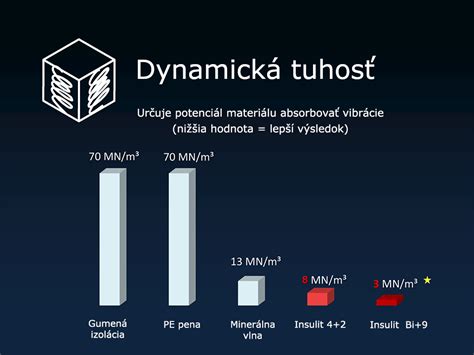 Porovnanie dynamickej tuhosti INSULCO a bežných materiálov