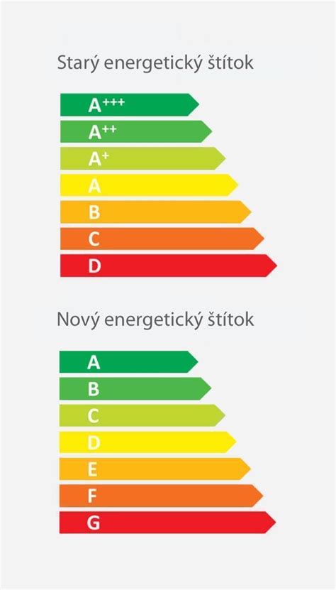 Porovnanie potreby energie pre rôzne energetické triedy
